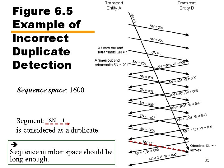 Figure 6. 5 Example of Incorrect Duplicate Detection Sequence space: 1600 Segment: SN =