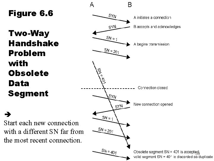 Figure 6. 6 Two-Way Handshake Problem with Obsolete Data Segment Start each new connection
