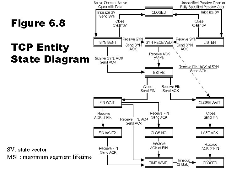 Figure 6. 8 TCP Entity State Diagram SV: state vector MSL: maximum segment lifetime