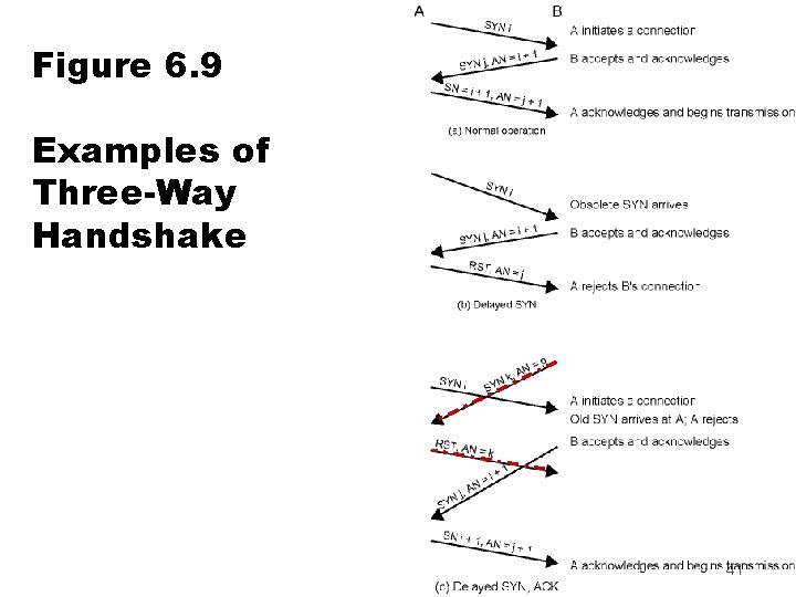 Figure 6. 9 Examples of Three-Way Handshake 41 