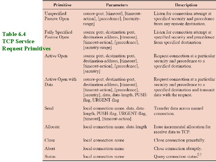 Table 6. 4 TCP Service Request Primitives 51 