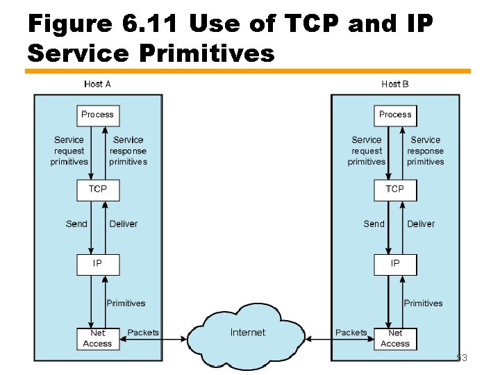 Figure 6. 11 Use of TCP and IP Service Primitives 53 