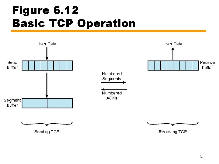Figure 6. 12 Basic TCP Operation 55 