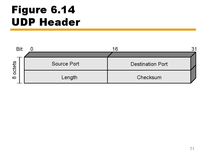 Figure 6. 14 UDP Header 71 
