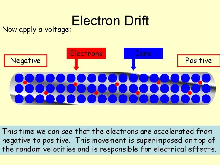 Electron Drift Now apply a voltage: Negative Electrons Ions Positive This time we can