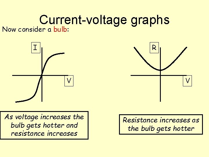 Current-voltage graphs Now consider a bulb: I R V As voltage increases the bulb