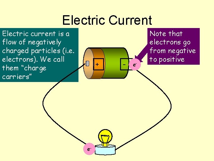 Electric Current Electric current is a flow of negatively charged particles (i. e. electrons).
