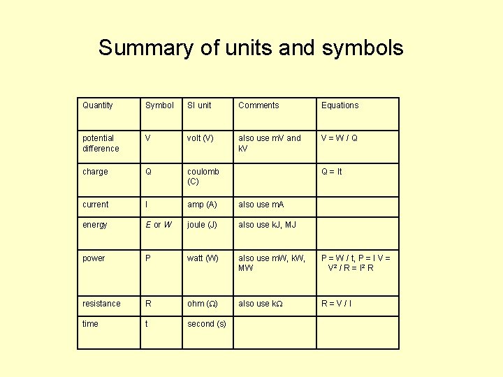 Summary of units and symbols Quantity Symbol SI unit Comments Equations potential difference V