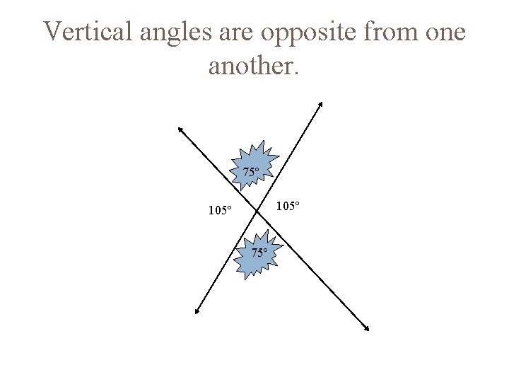 Vertical angles are opposite from one another. 75º 105º 75º 