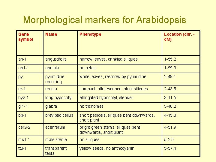 Morphological markers for Arabidopsis Gene symbol Name Phenotype Location (chr. c. M) an-1 angustifolia