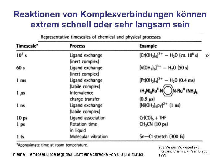 Reaktionen von Komplexverbindungen können extrem schnell oder sehr langsam sein d 3 In einer Reaktionen von Komplexverbindungen können extrem schnell oder sehr langsam sein d 3 In einer