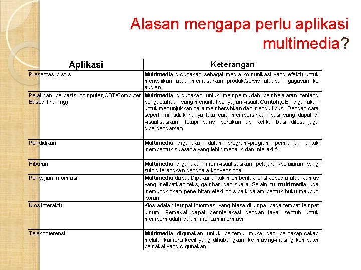 Alasan mengapa perlu aplikasi multimedia? Aplikasi Keterangan Presentasi bisnis Multimedia digunakan sebagai media komunikasi Alasan mengapa perlu aplikasi multimedia? Aplikasi Keterangan Presentasi bisnis Multimedia digunakan sebagai media komunikasi