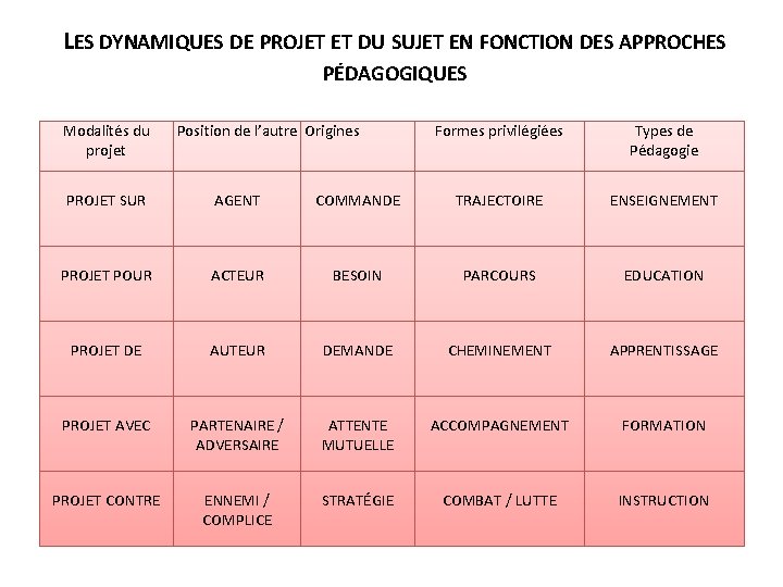 LES DYNAMIQUES DE PROJET ET DU SUJET EN FONCTION DES APPROCHES PÉDAGOGIQUES Modalités du