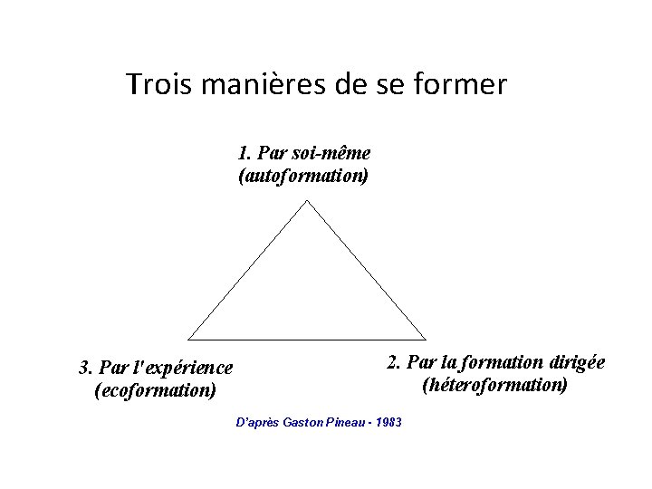  Trois manières de se former 1. Par soi-même (autoformation) 3. Par l'expérience (ecoformation)