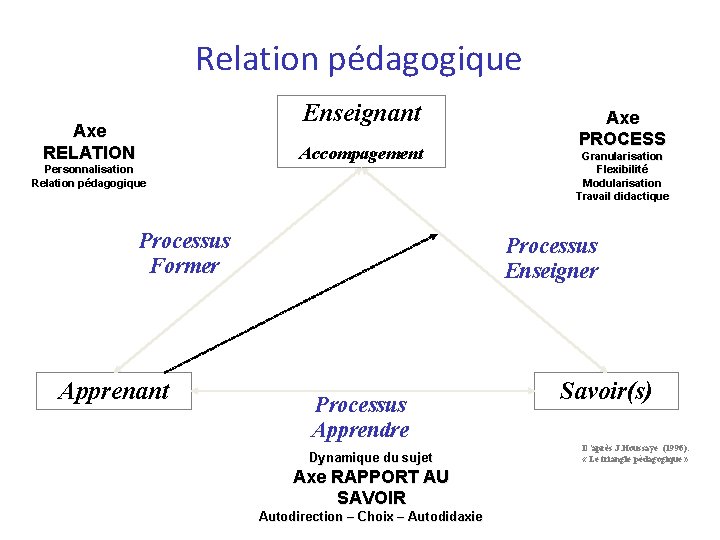 Relation pédagogique Enseignant Axe RELATION Accompagement Personnalisation Relation pédagogique Processus Former Apprenant Axe PROCESS
