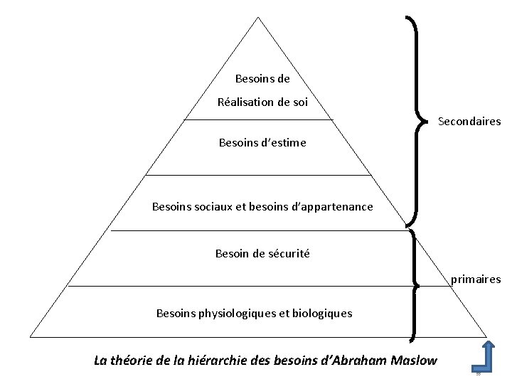 Besoins de Réalisation de soi Secondaires Besoins d’estime Besoins sociaux et besoins d’appartenance Besoin