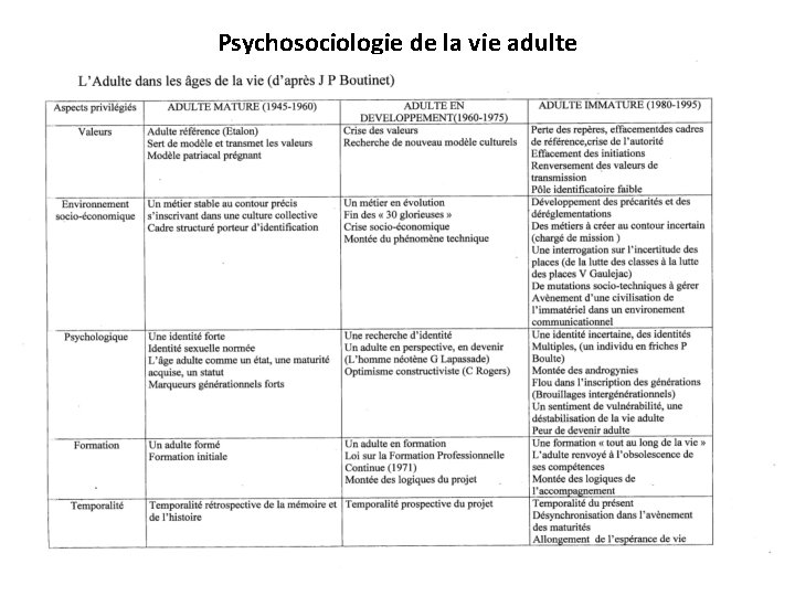 Psychosociologie de la vie adulte 