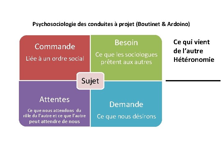 Psychosociologie des conduites à projet (Boutinet & Ardoino) Besoin Commande Liée à un ordre