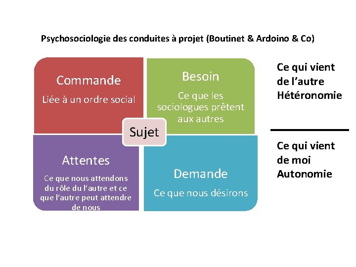 Psychosociologie des conduites à projet (Boutinet & Ardoino & Co) Besoin Commande Liée à