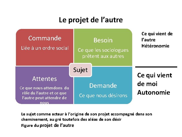 Le projet de l’autre Commande Besoin Liée à un ordre social Ce que les