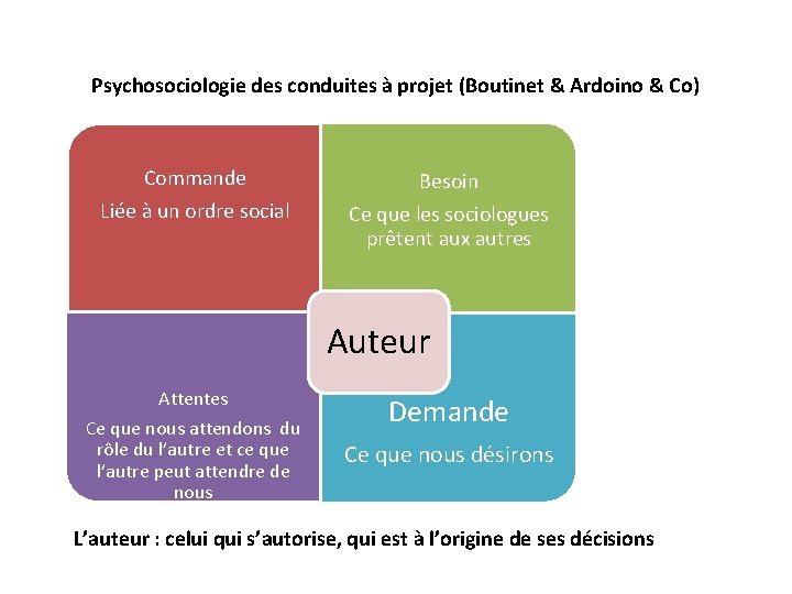Psychosociologie des conduites à projet (Boutinet & Ardoino & Co) Commande Liée à un