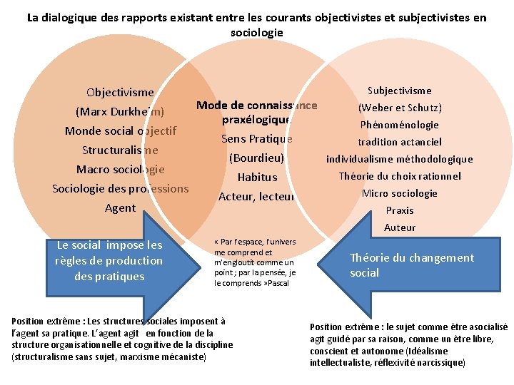 La dialogique des rapports existant entre les courants objectivistes et subjectivistes en sociologie Subjectivisme