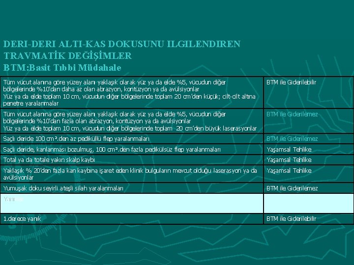 DERI-DERI ALTI-KAS DOKUSUNU ILGILENDIREN TRAVMATİK DEĞİŞİMLER BTM: Basit Tıbbi Müdahale Tüm vücut alanına göre