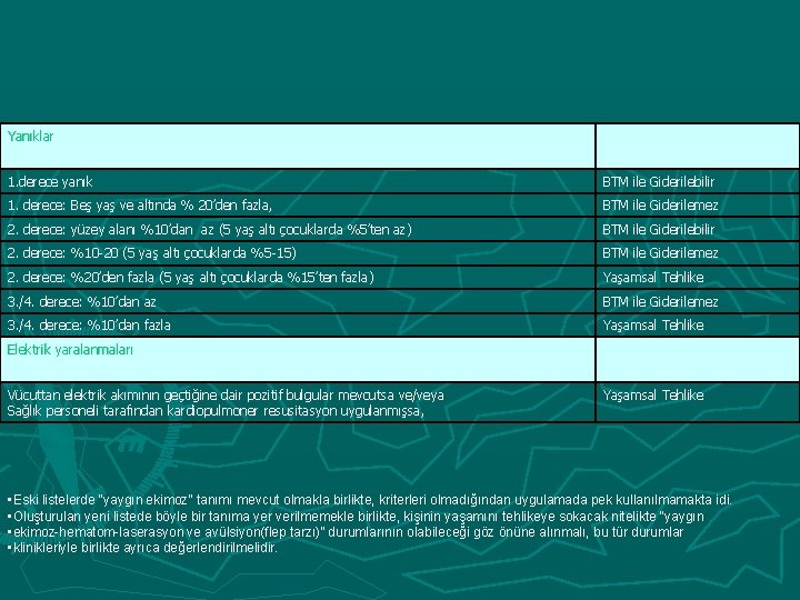 Yanıklar 1. derece yanık BTM ile Giderilebilir 1. derece: Beş yaş ve altında %