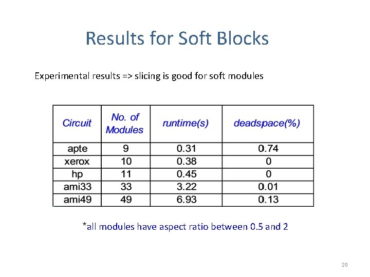 Results for Soft Blocks Experimental results => slicing is good for soft modules *all