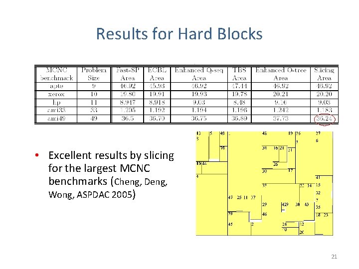 Results for Hard Blocks • Excellent results by slicing for the largest MCNC benchmarks