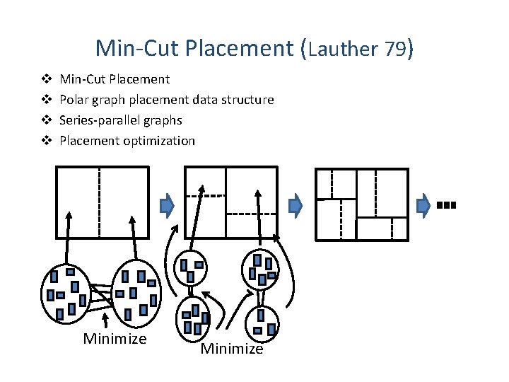 Min-Cut Placement (Lauther 79) v v Min-Cut Placement Polar graph placement data structure Series-parallel