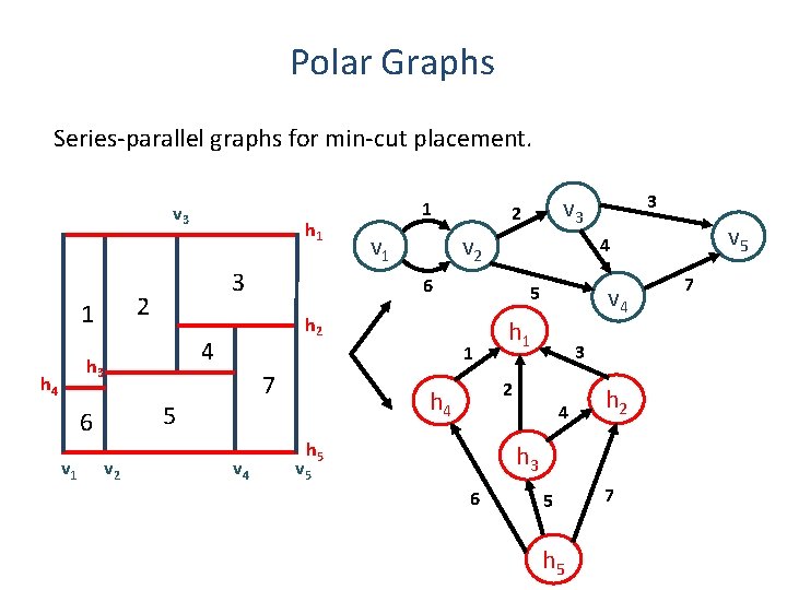 Polar Graphs Series-parallel graphs for min-cut placement. v 3 3 2 1 v 2