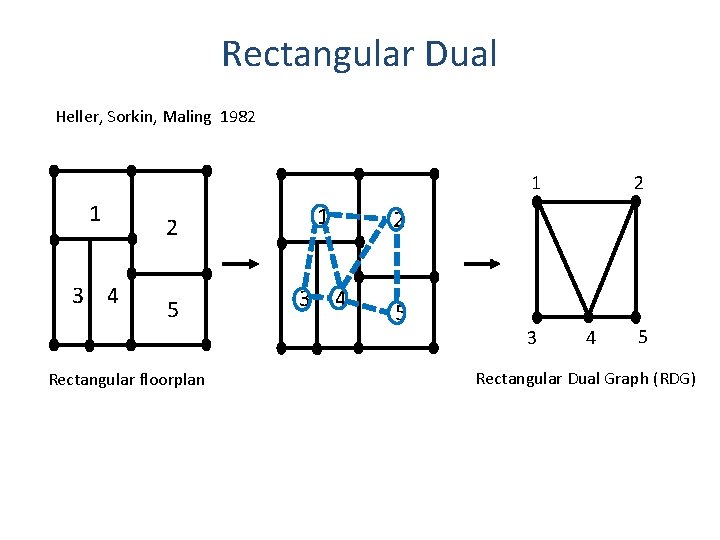 Rectangular Dual Heller, Sorkin, Maling 1982 1 1 3 4 2 1 5 3