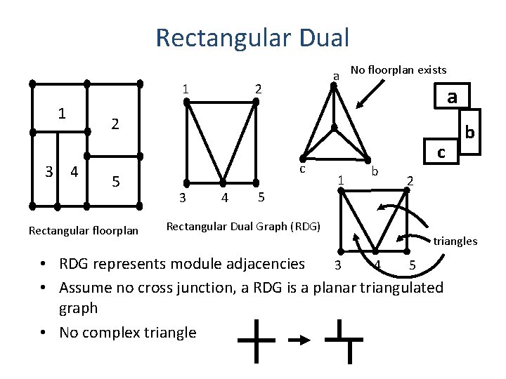 Rectangular Dual 1 1 3 4 a No floorplan exists 2 2 5 Rectangular