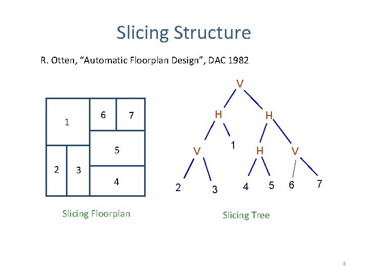 Slicing Structure R. Otten, “Automatic Floorplan Design”, DAC 1982 V H 5 2 3
