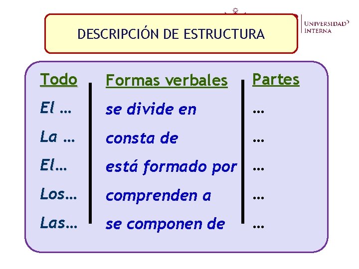 DESCRIPCIÓN DE ESTRUCTURA Todo Formas verbales Partes El … se divide en … La DESCRIPCIÓN DE ESTRUCTURA Todo Formas verbales Partes El … se divide en … La