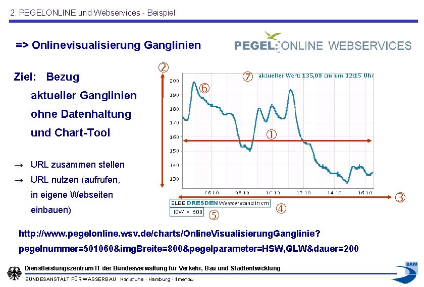 2. PEGELONLINE und Webservices - Beispiel => Onlinevisualisierung Ganglinien Ziel: Bezug aktueller Ganglinien ohne