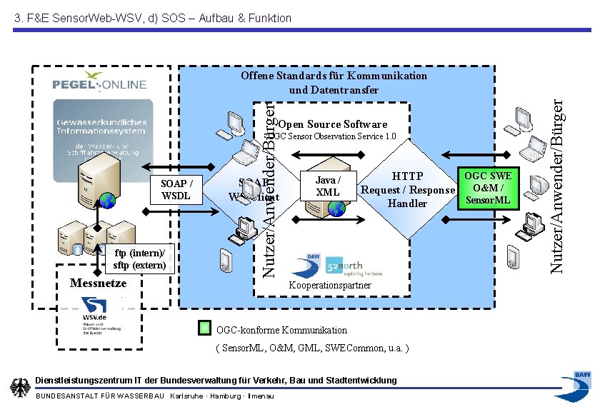 3. F&E Sensor. Web-WSV, d) SOS – Aufbau & Funktion Open Source Software OGC