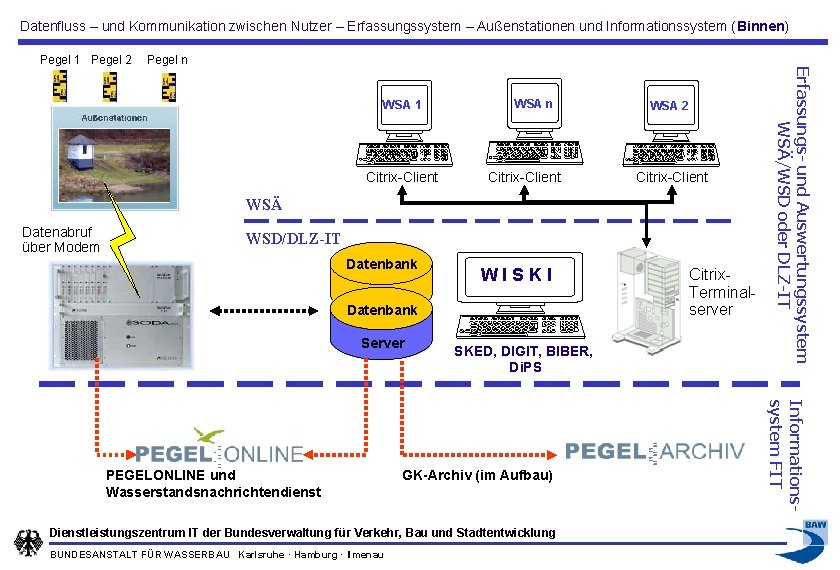 Datenfluss – und Kommunikation zwischen Nutzer – Erfassungssystem – Außenstationen und Informationssystem (Binnen) Pegel