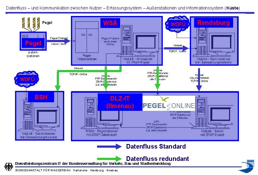 Datenfluss – und Kommunikation zwischen Nutzer – Erfassungssystem – Außenstationen und Informationssystem (Küste) WSÄ