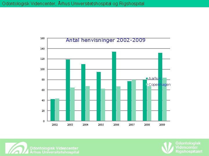 Odontologisk Videncenter, Århus Universitetshospital og Rigshospital 160 Antal henvisninger 2002 -2009 140 120 100