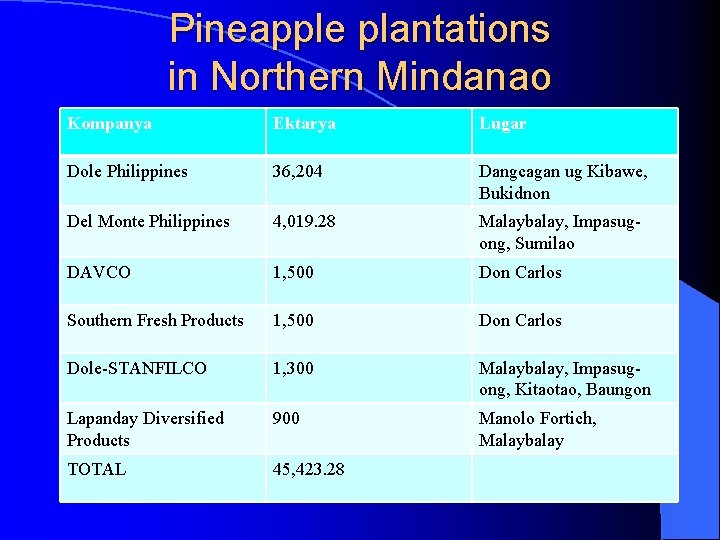 Pineapple plantations in Northern Mindanao Kompanya Ektarya Lugar Dole Philippines 36, 204 Dangcagan ug