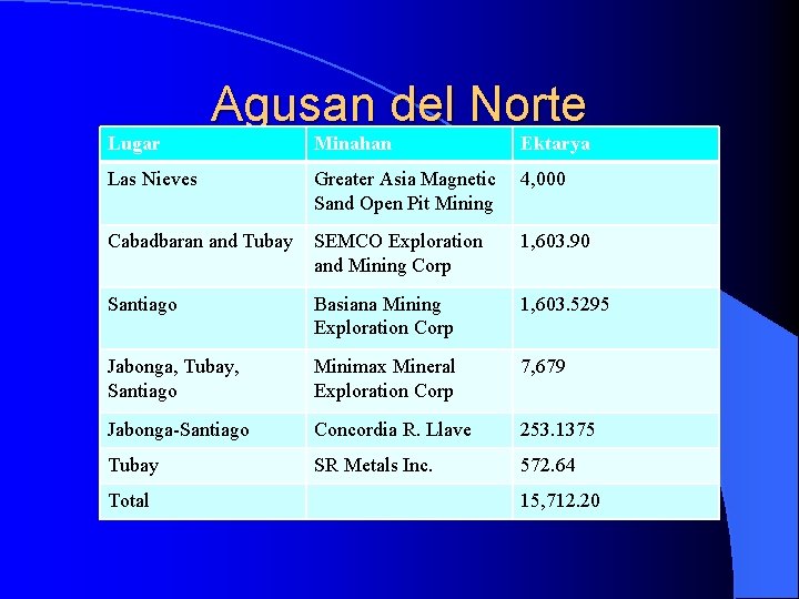 Lugar Agusan del Norte Minahan Ektarya Las Nieves Greater Asia Magnetic Sand Open Pit