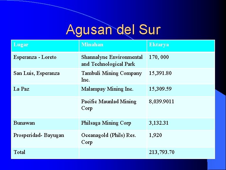 Agusan del Sur Lugar Minahan Ektarya Esperanza - Loreto Shannalyne Environmental and Technological Park