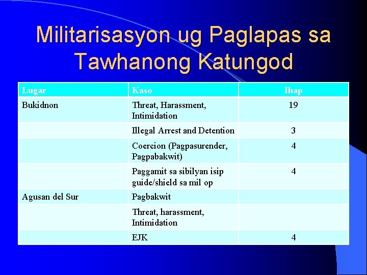 Militarisasyon ug Paglapas sa Tawhanong Katungod Lugar Kaso Bukidnon Threat, Harassment, Intimidation 19 Illegal