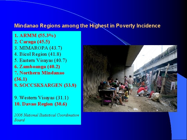 Mindanao Regions among the Highest in Poverty Incidence 1. ARMM (55. 3%) 2. Caraga