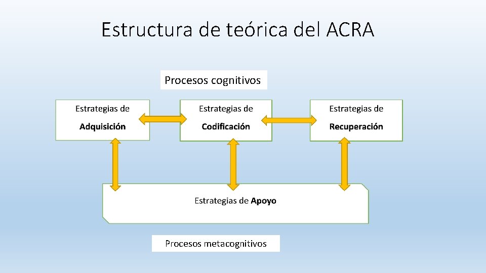 Estructura de teórica del ACRA Procesos cognitivos Procesos metacognitivos Estructura de teórica del ACRA Procesos cognitivos Procesos metacognitivos