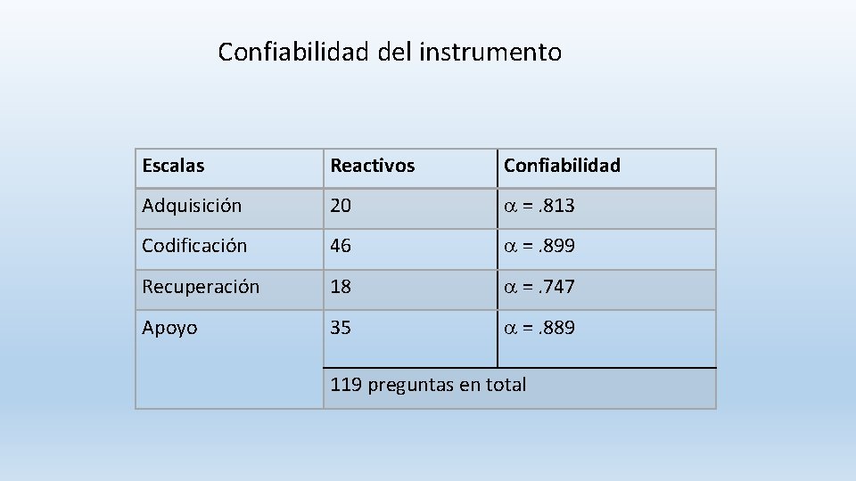 Confiabilidad del instrumento Escalas Reactivos Confiabilidad Adquisición 20 =. 813 Codificación 46 =. 899 Confiabilidad del instrumento Escalas Reactivos Confiabilidad Adquisición 20 =. 813 Codificación 46 =. 899