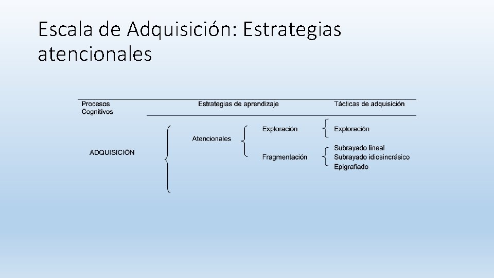 Escala de Adquisición: Estrategias atencionales Escala de Adquisición: Estrategias atencionales