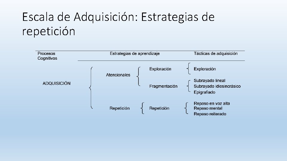 Escala de Adquisición: Estrategias de repetición Escala de Adquisición: Estrategias de repetición